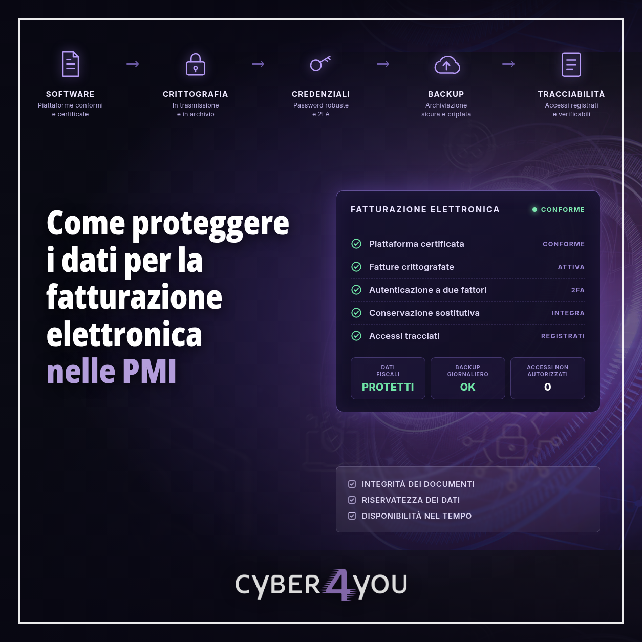 Come proteggere i dati per la fatturazione elettronica nelle PMI