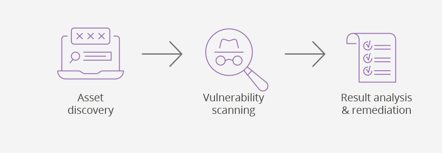 Flusso VAPT: asset discovery, vulnerability scanning, analisi dei risultati e remediation